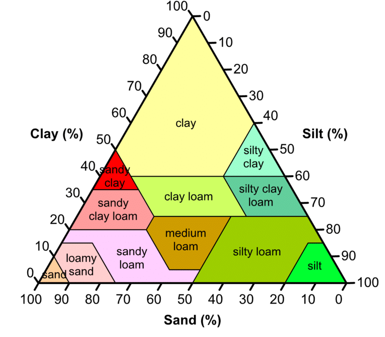 soil types